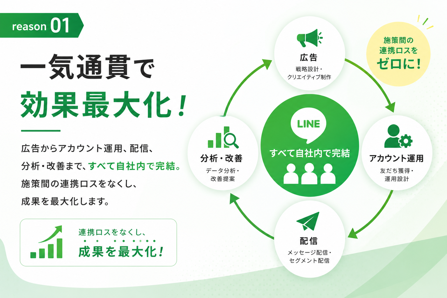 一気通貫で効果最大化！