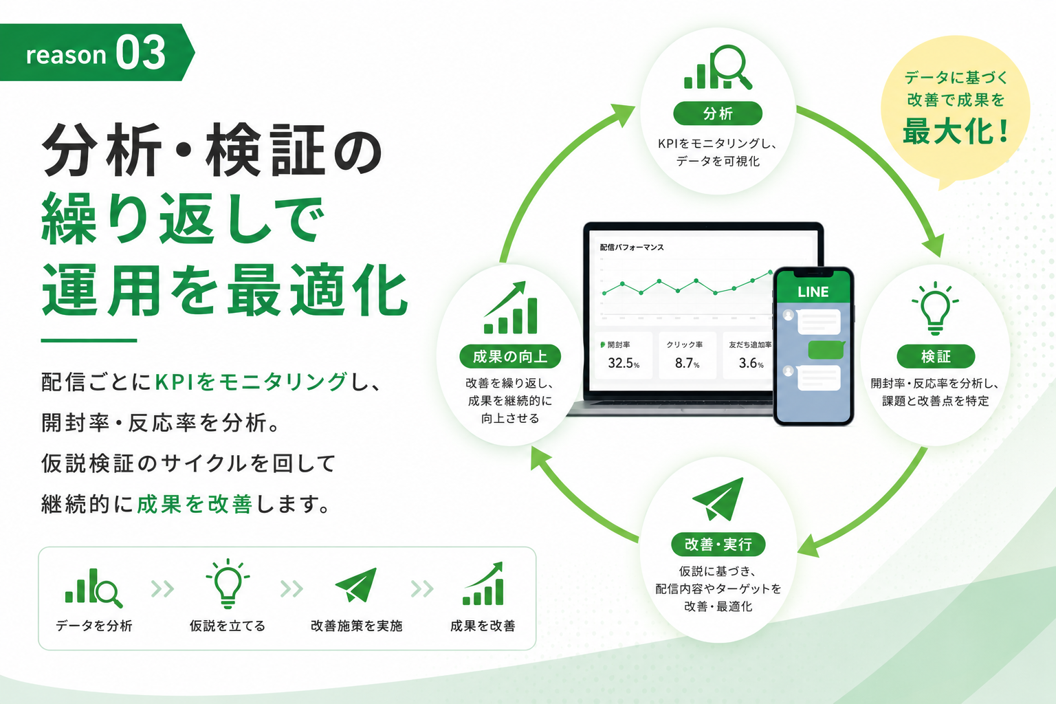 分析・検証の繰り返しで運用を最適化